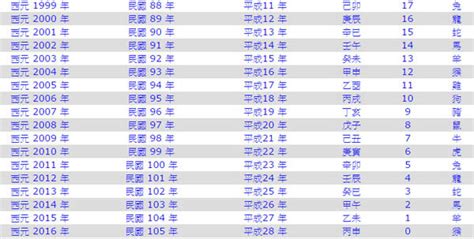 甲子年對照|民國年份、西元年份、日本年號、中國年號、歲次對照。